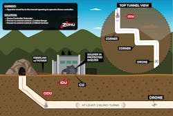 How military units might use UAVs to conduct reconnaissance via an underground tunnel How military units might use UAVs to conduct reconnaissance via an underground tunnel