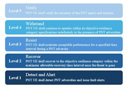Five resilience levels as outlined in IEEE P-1952 Five resilience levels as outlined in IEEE P-1952