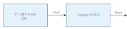 Virtual Crystal provides a programmable clock reference to the integer-N PLL Virtual Crystal provides a programmable clock reference to the integer-N PLL