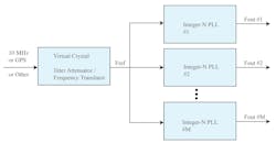 A single Virtual Crystal provides the reference clocks to multiple integer-N PLLs A single Virtual Crystal provides the reference clocks to multiple integer-N PLLs