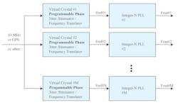 Multiple Virtual Crystals provide the reference clocks to multiple integer-N PLLs Multiple Virtual Crystals provide the reference clocks to multiple integer-N PLLs