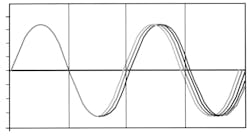 How short-term frequency fluctuations might appear on an oscilloscope’s display How short-term frequency fluctuations might appear on an oscilloscope’s display