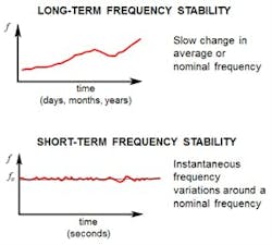 Long-term and short-term frequency stability Long-term and short-term frequency stability
