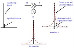 How poor LO phase noise affects receiver sensitivity How poor LO phase noise affects receiver sensitivity