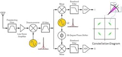 Phase noise creates radial smearing of symbols in the constellation diagram Phase noise creates radial smearing of symbols in the constellation diagram