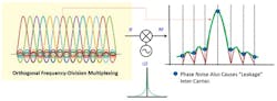 LO phase noise causes the subcarriers’ phase noise to interfere with other subcarriers LO phase noise causes the subcarriers’ phase noise to interfere with other subcarriers