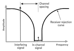 Receiver IF passband with an in-channel signal present Receiver IF passband with an in-channel signal present