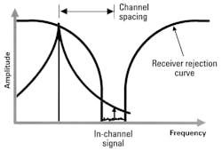 Out-of-channel phase noise causes in-channel distortion in a receiver’s passband Out-of-channel phase noise causes in-channel distortion in a receiver’s passband