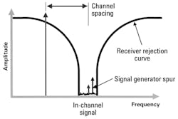 In-channel spurious signals In-channel spurious signals
