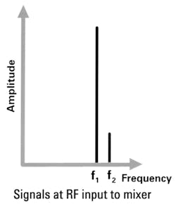 Two signals are to be downconverted with a local oscillator Two signals are to be downconverted with a local oscillator