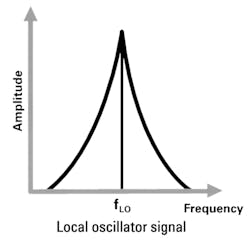 Local-oscillator signal with phase noise Local-oscillator signal with phase noise
