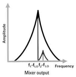 Phase noise can mask a lower amplitude signal, rendering it unrecoverable by IF filtering Phase noise can mask a lower amplitude signal, rendering it unrecoverable by IF filtering