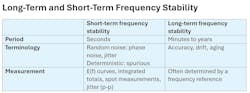Comparing long-term and short-term frequency stability Comparing long-term and short-term frequency stability
