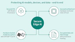 Infineon OPTIGA Trust M backs Thistle Technologies secure edge AI solution Infineon OPTIGA Trust M backs Thistle Technologies secure edge AI solution