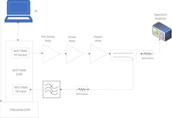 Block diagram for testing the performance of the integrated DPD function in the AFE7769D transceiver Block diagram for testing the performance of the integrated DPD function in the AFE7769D transceiver