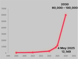 Active satellites in orbit from 2000 to 2030 Active satellites in orbit from 2000 to 2030