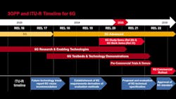 Standards timeline for 6G Standards timeline for 6G