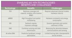 Benefits and challenges of 6G NTN technologies Benefits and challenges of 6G NTN technologies