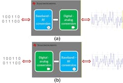 Architectures of integrated RF transceivers. Architectures of integrated RF transceivers.