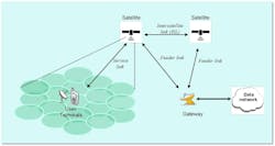 Satellite communication networks Satellite communication networks