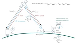 Calculating round-trip time in NTN deployments Calculating round-trip time in NTN deployments