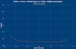 Residual error vector magnitude over a power sweep with cross correlation Residual error vector magnitude over a power sweep with cross correlation