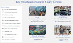 5G SA brings new revenue opportunities to network operators in port operations, smart cities, airports, and live streaming 5G SA brings new revenue opportunities to network operators in port operations, smart cities, airports, and live streaming