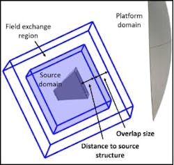 In a hybrid simulation workflow, the antenna (source) and enclosure (platform) represent the pertinent domains in the refrigerator model In a hybrid simulation workflow, the antenna (source) and enclosure (platform) represent the pertinent domains in the refrigerator model