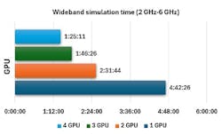 Simulation runtime decreases as additional GPUs are used for EM analysis Simulation runtime decreases as additional GPUs are used for EM analysis