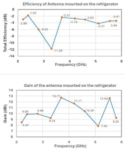 Simulated total efficiency and gain across the Wi-Fi frequency range Simulated total efficiency and gain across the Wi-Fi frequency range