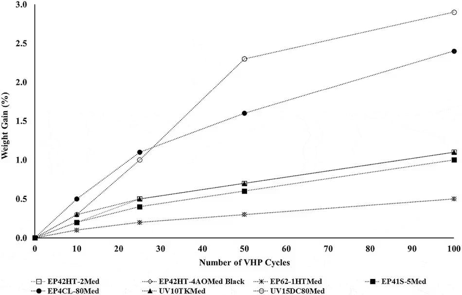 Vaporized Hydrogen Peroxide (VHPTM) using V-PRO&circledR; s2 Low Temperature Sterilization System