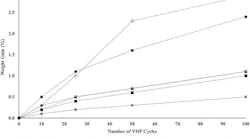 Vaporized Hydrogen Peroxide (VHPTM) using V-PRO® s2 Low Temperature Sterilization System Vaporized Hydrogen Peroxide (VHPTM) using V-PRO® s2 Low Temperature Sterilization System