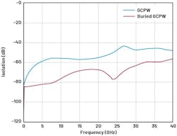 Results of simulated isolation of GCPW vs. buried GCPW Results of simulated isolation of GCPW vs. buried GCPW