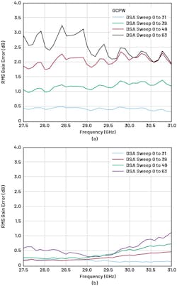 BFIC RMS errors on a PCB with GCPW lines (a) vs. a PCB with buried GCPW (b) BFIC RMS errors on a PCB with GCPW lines (a) vs. a PCB with buried GCPW (b)