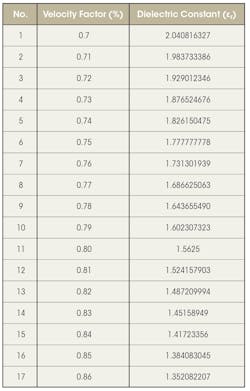 Correspondence between velocity factor and dielectric constant for typical RF transmission lines Correspondence between velocity factor and dielectric constant for typical RF transmission lines