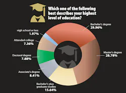 Highest level of education Highest level of education