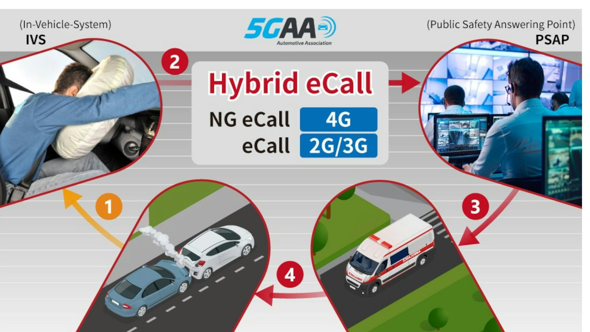 Anritsu and LG validate in-vehicle system for Hybrid eCall certification.