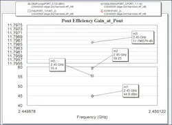 Improved Pout and drain efficiency compared with the Class B tuning Improved Pout and drain efficiency compared with the Class B tuning