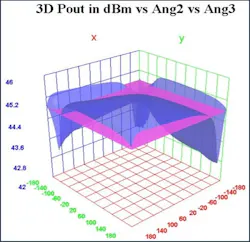 Results for Pout vs. second- and third-harmonic angles of the reflection coefficients of the load swept at 360° simultaneously Results for Pout vs. second- and third-harmonic angles of the reflection coefficients of the load swept at 360° simultaneously
