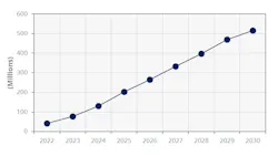 Shipments of Wi-Fi device chipsets supporting 6 GHz in North America from 2022 to 2030. Shipments of Wi-Fi device chipsets supporting 6 GHz in North America from 2022 to 2030.