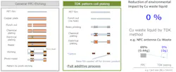 TDK additive-pattern-coil plating process eliminates copper (or aluminum) waste TDK additive-pattern-coil plating process eliminates copper (or aluminum) waste