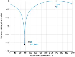 Magnitude response for the null-power method comparing phase contributions of two combined channels Magnitude response for the null-power method comparing phase contributions of two combined channels