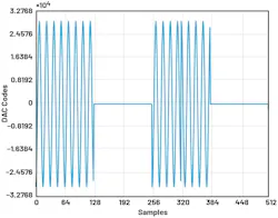 TX_CH<0> (Pulse0) with a seven-sequence Barker code and TX_ CH<1> (Pulse1) with a five-sequence Barker code TX_CH<0> (Pulse0) with a seven-sequence Barker code and TX_ CH<1> (Pulse1) with a five-sequence Barker code