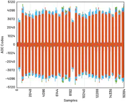 Coherently summed ADC captures of the combined time-interleaved waveform synthesized by all DACs Coherently summed ADC captures of the combined time-interleaved waveform synthesized by all DACs