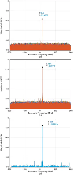 FFT plots of a single transmit channel, 16 transmit channels, and 16 transmit and 16 receive channels FFT plots of a single transmit channel, 16 transmit channels, and 16 transmit and 16 receive channels
