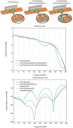 ADRF5049 on different stackups and optimization ADRF5049 on different stackups and optimization