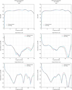 Measurement results for the ADL8102 Measurement results for the ADL8102