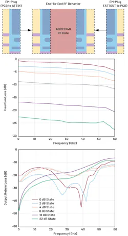 ADRF5740 at different attenuation states ADRF5740 at different attenuation states