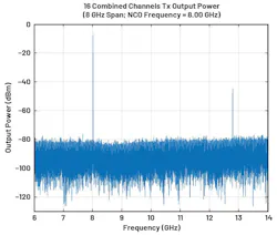 Transmit characterization plot showing combined channel performance across 6 to 14 GHz Transmit characterization plot showing combined channel performance across 6 to 14 GHz