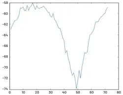 Null-finding calibration result Null-finding calibration result